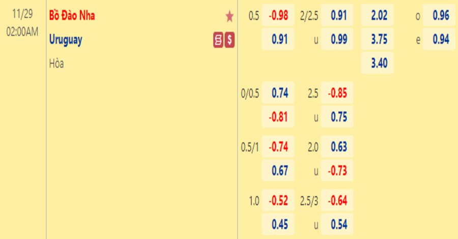 Ví dụ cụ thể về kèo châu Á giữa Bồ Đào Nha vs Uruguay